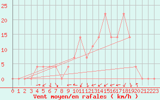 Courbe de la force du vent pour Zeltweg / Autom. Stat.