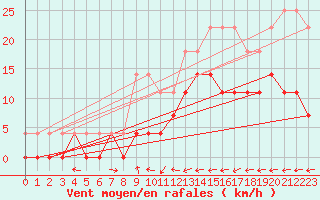 Courbe de la force du vent pour Eskilstuna