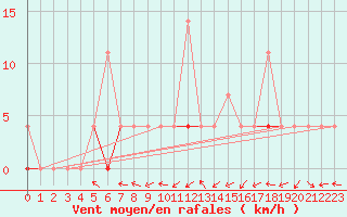 Courbe de la force du vent pour Karasjok