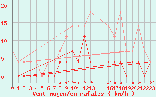 Courbe de la force du vent pour Retie (Be)