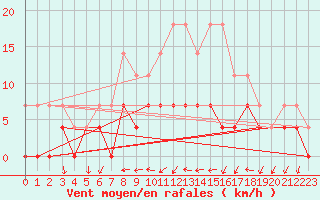 Courbe de la force du vent pour Films Kyrkby