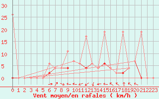 Courbe de la force du vent pour Erzurum Bolge