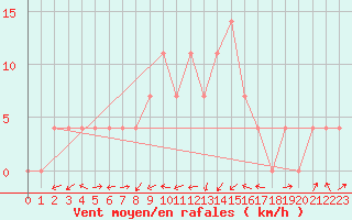 Courbe de la force du vent pour Kapfenberg-Flugfeld