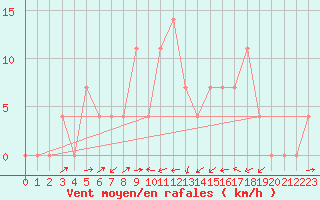 Courbe de la force du vent pour Sillian