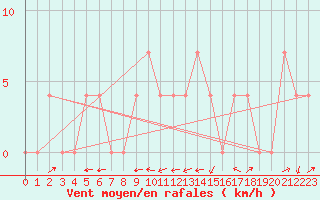 Courbe de la force du vent pour Bruck / Mur