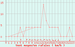 Courbe de la force du vent pour Dellach Im Drautal
