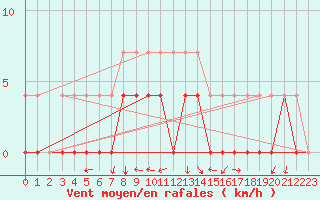 Courbe de la force du vent pour Crnomelj