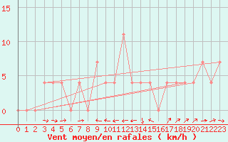 Courbe de la force du vent pour Weitensfeld