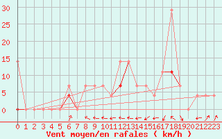 Courbe de la force du vent pour Geilo-Geilostolen