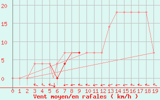 Courbe de la force du vent pour Geilenkirchen