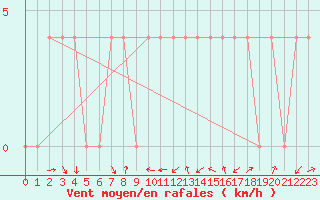 Courbe de la force du vent pour Leibnitz