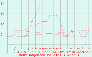 Courbe de la force du vent pour Tusimice