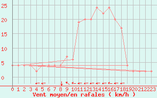 Courbe de la force du vent pour Dobbiaco