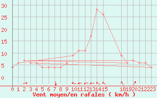 Courbe de la force du vent pour Punta Marina