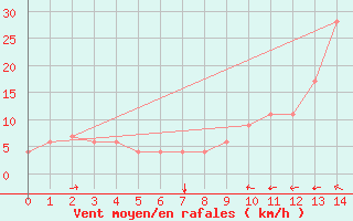 Courbe de la force du vent pour Punta Marina