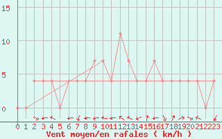 Courbe de la force du vent pour Deutschlandsberg