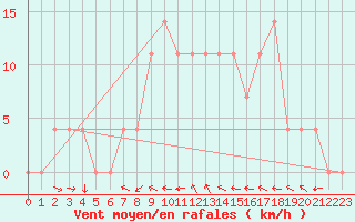 Courbe de la force du vent pour Reichenau / Rax