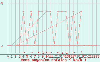 Courbe de la force du vent pour Krimml