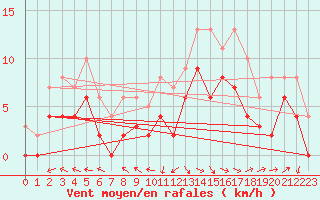 Courbe de la force du vent pour Agen (47)