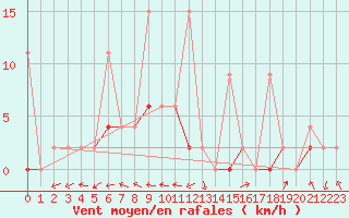 Courbe de la force du vent pour Erzurum Bolge