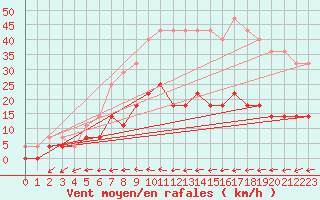 Courbe de la force du vent pour Malmo