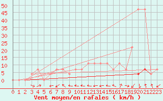 Courbe de la force du vent pour Deutschlandsberg