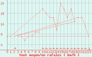 Courbe de la force du vent pour Dobbiaco