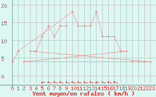 Courbe de la force du vent pour Dudince
