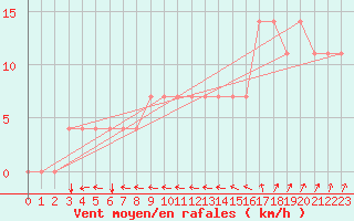 Courbe de la force du vent pour Meppen