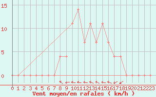 Courbe de la force du vent pour Wien Mariabrunn