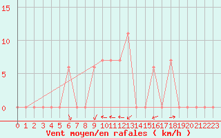 Courbe de la force du vent pour Hohenfels