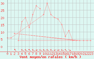 Courbe de la force du vent pour Dobbiaco