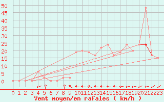 Courbe de la force du vent pour Benson