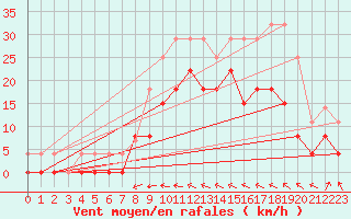 Courbe de la force du vent pour Romorantin (41)