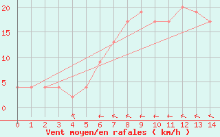 Courbe de la force du vent pour Dobbiaco