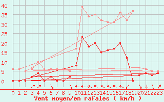 Courbe de la force du vent pour Le Luc - Cannet des Maures (83)