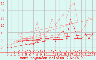 Courbe de la force du vent pour Charleville-Mzires (08)