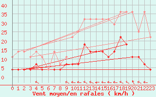 Courbe de la force du vent pour Elsenborn (Be)