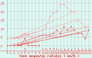 Courbe de la force du vent pour Troyes (10)