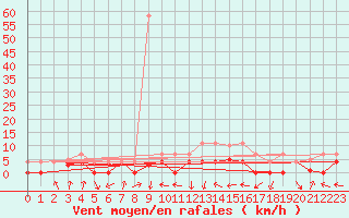 Courbe de la force du vent pour Villardeciervos