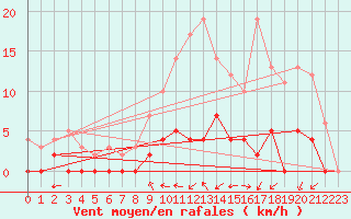 Courbe de la force du vent pour Romorantin (41)