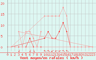 Courbe de la force du vent pour Ratece