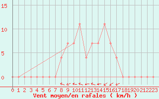 Courbe de la force du vent pour Puchberg