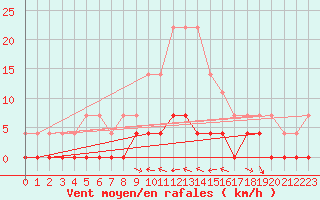 Courbe de la force du vent pour Tannas