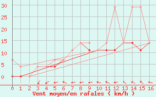 Courbe de la force du vent pour Bialystok