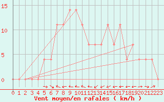 Courbe de la force du vent pour Saalbach