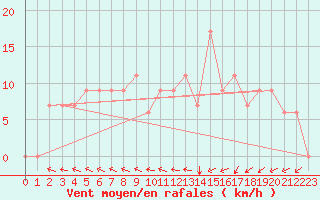 Courbe de la force du vent pour Leite Lopes / Ribeir