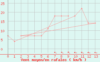 Courbe de la force du vent pour Ostroleka