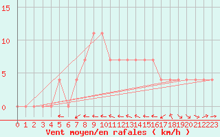 Courbe de la force du vent pour Pitztaler Gletscher