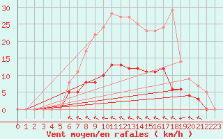 Courbe de la force du vent pour Muehlacker